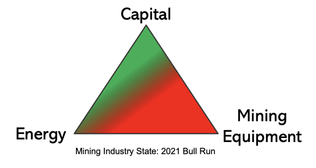 In Order To Be Successful, Bitcoin Miners Face A Trilemma Of Variables